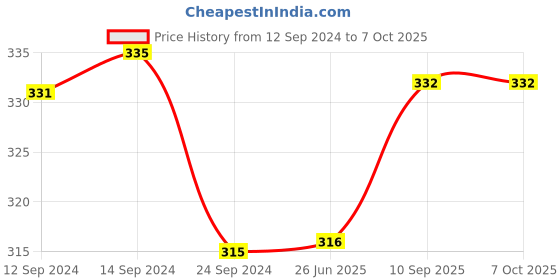 firstcry.com Babyoye Flip Flops with Velcro Closure Dino Print - Orange babyoye Price History Graph from 12 Sep 2024 to 7 Oct 2025
