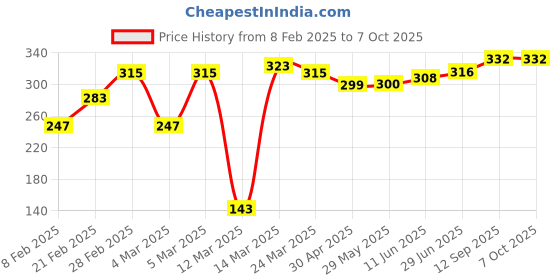 firstcry.com Babyoye Flip Flops with Velcro Closure Dino Print - Orange babyoye Price History Graph from 8 Feb 2025 to 7 Oct 2025