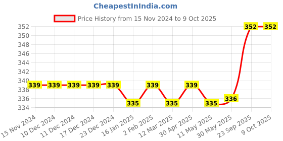 firstcry.com Babyoye Flip Flops with Velcro Closure Drum Print - Yellow babyoye Price History Graph from 15 Nov 2024 to 8 Oct 2025