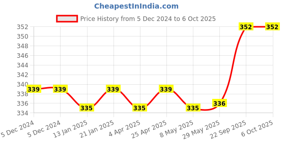firstcry.com Babyoye Flip Flops with Velcro Closure Drum Print - Yellow babyoye Price History Graph from 5 Dec 2024 to 5 Oct 2025