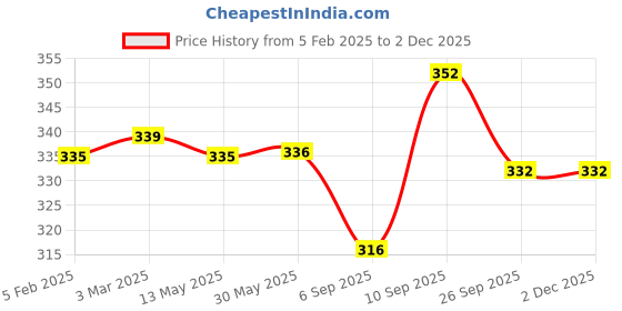 firstcry.com Babyoye Flip Flops with Velcro Closure Fairy Print - Pink babyoye Price History Graph from 5 Feb 2025 to 30 Nov 2025