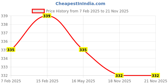 firstcry.com Babyoye Flip Flops with Velcro Closure Fairy Print - Pink babyoye Price History Graph from 7 Feb 2025 to 21 Nov 2025