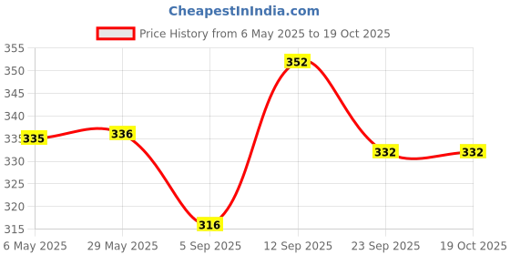 firstcry.com Babyoye Flip Flops with Velcro Closure Fairy Print - Pink babyoye Price History Graph from 6 May 2025 to 17 Oct 2025