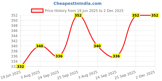 firstcry.com Babyoye Flip Flops With Velcro Closure Floral Print - Blue babyoye Price History Graph from 19 Jun 2025 to 2 Dec 2025