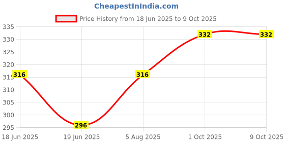 firstcry.com Babyoye Flip Flops with Velcro Closure Floral Print - Light Blue babyoye Price History Graph from 18 Jun 2025 to 9 Oct 2025