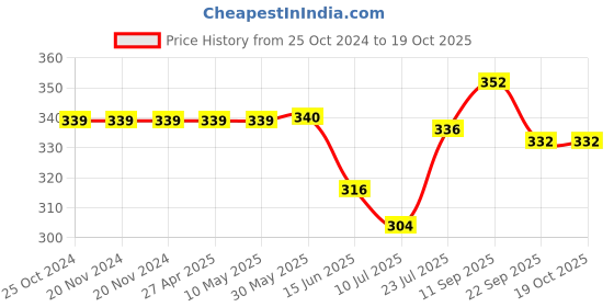 firstcry.com Babyoye Flip Flops with Velcro Closure Floral Print - Pink babyoye Price History Graph from 25 Oct 2024 to 19 Oct 2025