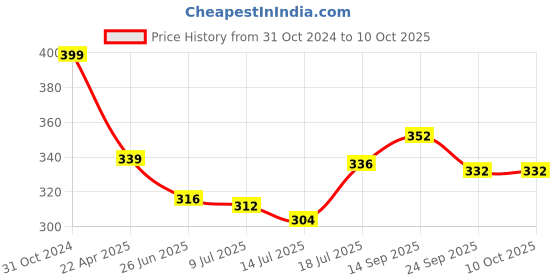 firstcry.com Babyoye Flip Flops with Velcro Closure Floral Print - Pink babyoye Price History Graph from 31 Oct 2024 to 10 Oct 2025