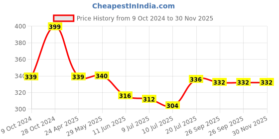 firstcry.com Babyoye Flip Flops with Velcro Closure Floral Print - Pink babyoye Price History Graph from 9 Oct 2024 to 30 Nov 2025