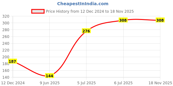 firstcry.com Babyoye Flip Flops with Velcro Closure Floral Print - Purple babyoye Price History Graph from 12 Dec 2024 to 18 Nov 2025
