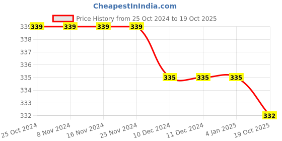 firstcry.com Babyoye Flip Flops with Velcro Closure Floral Print- Yellow babyoye Price History Graph from 25 Oct 2024 to 19 Oct 2025