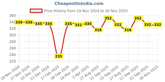 firstcry.com Babyoye Flip Flops with Velcro Closure Floral Print- Yellow babyoye Price History Graph from 19 Nov 2024 to 30 Nov 2025