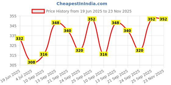 firstcry.com Babyoye Flip Flops With Velcro Closure Floral Print - Yellow babyoye Price History Graph from 19 Jun 2025 to 22 Nov 2025