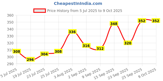 firstcry.com Babyoye Flip Flops With Velcro Closure Floral Print - Yellow babyoye Price History Graph from 5 Jul 2025 to 9 Oct 2025