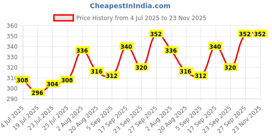 firstcry.com Babyoye Flip Flops With Velcro Closure Floral Print - Yellow babyoye Price History Graph from 4 Jul 2025 to 23 Nov 2025