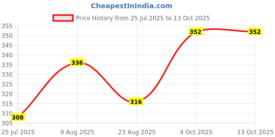 firstcry.com Babyoye Flip Flops With Velcro Closure Floral Print - Yellow babyoye Price History Graph from 25 Jul 2025 to 13 Oct 2025