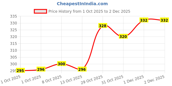 firstcry.com Babyoye Flip Flops With Velcro Closure Fruit Print - Green babyoye Price History Graph from 1 Oct 2025 to 1 Dec 2025