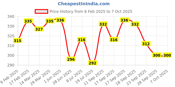 firstcry.com Babyoye Flip Flops with Velcro Closure Heart Print - Blue babyoye Price History Graph from 6 Feb 2025 to 7 Oct 2025