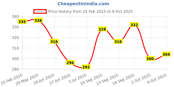 firstcry.com Babyoye Flip Flops with Velcro Closure Heart Print - Blue babyoye Price History Graph from 25 Feb 2025 to 9 Oct 2025