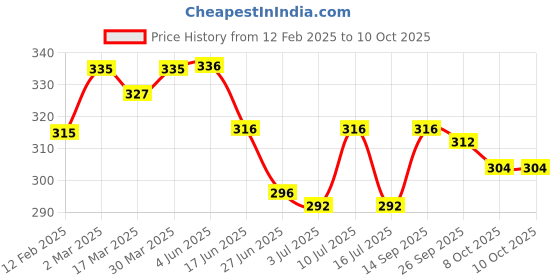 firstcry.com Babyoye Flip Flops with Velcro Closure Heart Print - Blue babyoye Price History Graph from 12 Feb 2025 to 8 Oct 2025