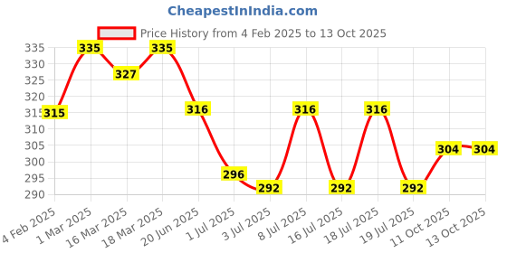 firstcry.com Babyoye Flip Flops with Velcro Closure Heart Print - Blue babyoye Price History Graph from 4 Feb 2025 to 13 Oct 2025