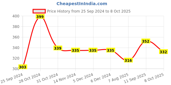 firstcry.com Babyoye Flip Flops with Velcro Closure Strawberry Print - Red babyoye Price History Graph from 25 Sep 2024 to 8 Oct 2025