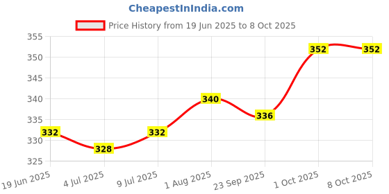 firstcry.com Babyoye Flip Flops With Velcro Closure with Star & Stripes Print - Blue babyoye Price History Graph from 19 Jun 2025 to 7 Oct 2025