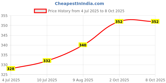 firstcry.com Babyoye Flip Flops With Velcro Closure with Star & Stripes Print - Blue babyoye Price History Graph from 4 Jul 2025 to 8 Oct 2025