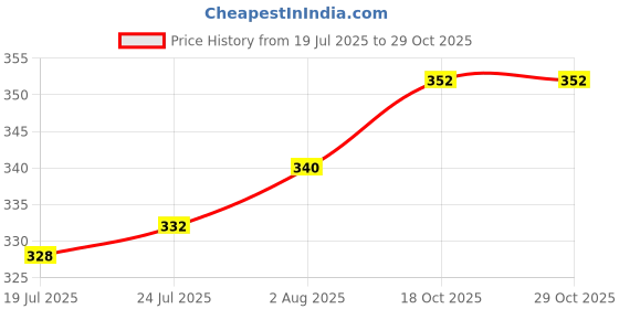 firstcry.com Babyoye Flip Flops With Velcro Closure with Star & Stripes Print - Blue babyoye Price History Graph from 19 Jul 2025 to 28 Oct 2025