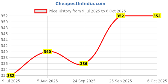 firstcry.com Babyoye Flip Flops With Velcro Closure with Star & Stripes Print - Blue babyoye Price History Graph from 9 Jul 2025 to 5 Oct 2025