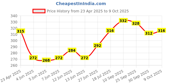 firstcry.com Babyoye Flip Flops with Velcro Closure - Yellow babyoye Price History Graph from 23 Apr 2025 to 9 Oct 2025