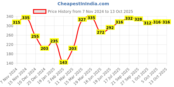 firstcry.com Babyoye Flip Flops with Velcro Closure - Yellow babyoye Price History Graph from 7 Nov 2024 to 12 Oct 2025