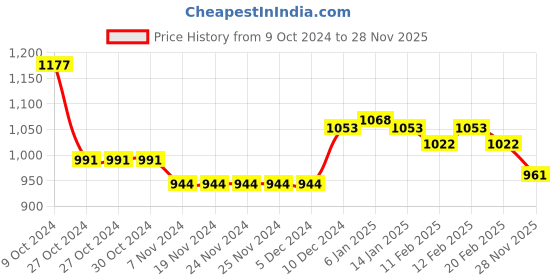 firstcry.com Babyoye Floral & Doll Applique Velcro & Lace Up Closure Casual Shoes - White babyoye Price History Graph from 9 Oct 2024 to 28 Nov 2025