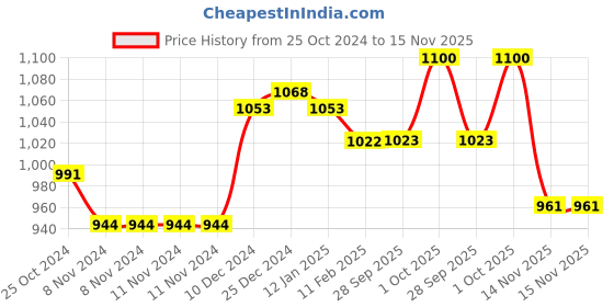 firstcry.com Babyoye Floral & Doll Applique Velcro & Lace Up Closure Casual Shoes - White babyoye Price History Graph from 25 Oct 2024 to 15 Nov 2025