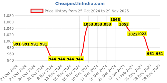 firstcry.com Babyoye Floral & Doll Applique Velcro & Lace Up Closure Sneaker Shoes - White babyoye Price History Graph from 25 Oct 2024 to 28 Nov 2025