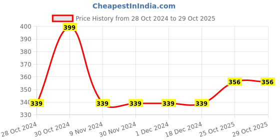 firstcry.com Babyoye Floral Print Flip Flops with Velcro Closure - Pink & Green babyoye Price History Graph from 28 Oct 2024 to 29 Oct 2025