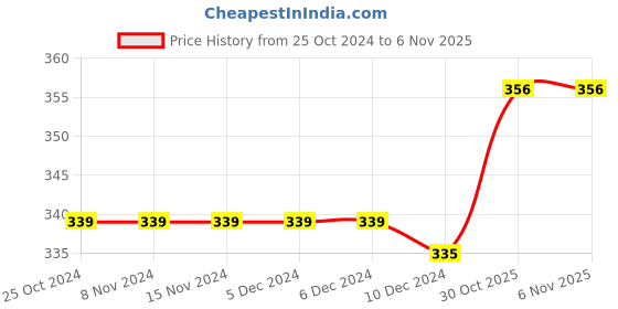 firstcry.com Babyoye Floral Print Flip Flops with Velcro Closure - Pink & Green babyoye Price History Graph from 25 Oct 2024 to 6 Nov 2025