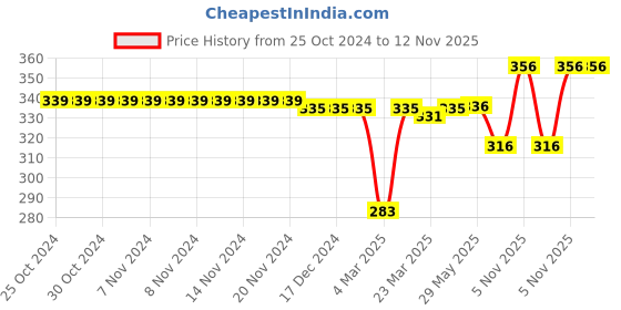 firstcry.com Babyoye Floral Print Flip Flops with Velcro Closure - Pink & Green babyoye Price History Graph from 25 Oct 2024 to 11 Nov 2025