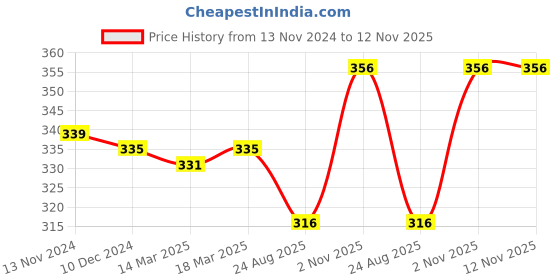 firstcry.com Babyoye Floral Print Flip Flops with Velcro Closure - Pink & Green babyoye Price History Graph from 13 Nov 2024 to 11 Nov 2025