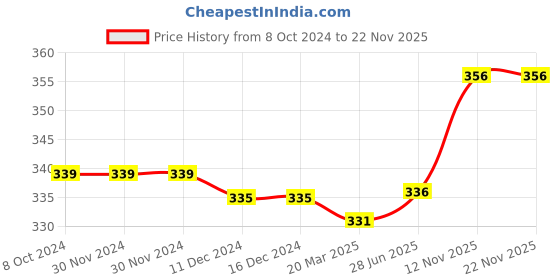 firstcry.com Babyoye Floral Print Flip Flops with Velcro Closure - Pink & Green babyoye Price History Graph from 8 Oct 2024 to 21 Nov 2025