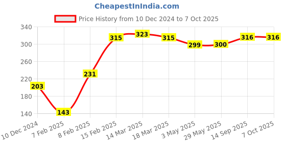 firstcry.com Babyoye Floral Printed & Applique Velcro Closure Flip Flops - Pink & Blue babyoye Price History Graph from 10 Dec 2024 to 7 Oct 2025
