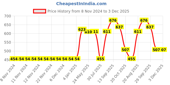 firstcry.com Babyoye Flutter Sleeves Cotton Onesie Polka Dot Print Pack of 3 - Pink babyoye Price History Graph from 8 Nov 2024 to 2 Dec 2025