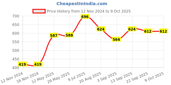 firstcry.com Babyoye Flutter Sleeves Onesies Pack of 3 - Red White Yellow babyoye Price History Graph from 12 Nov 2024 to 8 Oct 2025