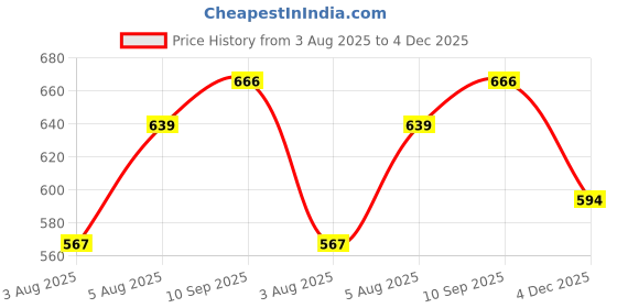 firstcry.com Babyoye Formal & Party Wear Sandals with Velcro Closure Solid - White Mint babyoye Price History Graph from 3 Aug 2025 to 4 Dec 2025