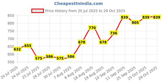 firstcry.com Babyoye Formal Shoes - Navy Blue babyoye Price History Graph from 20 Jul 2025 to 28 Oct 2025