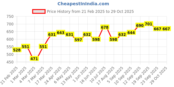 firstcry.com Babyoye Formal Shoes - Navy Blue babyoye Price History Graph from 21 Feb 2025 to 28 Oct 2025