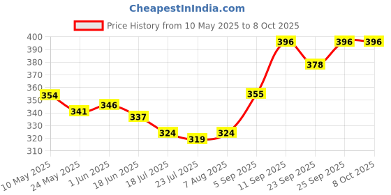 firstcry.com Babyoye Frog Printed Flip Flops with Back Strap - Blue babyoye Price History Graph from 10 May 2025 to 8 Oct 2025