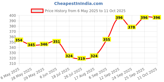 firstcry.com Babyoye Frog Printed Flip Flops with Back Strap - Blue babyoye Price History Graph from 6 May 2025 to 11 Oct 2025