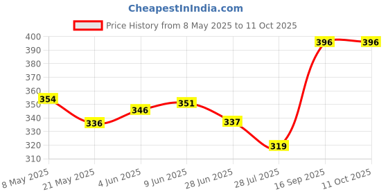 firstcry.com Babyoye Frog Printed Flip Flops with Back Strap - Blue babyoye Price History Graph from 8 May 2025 to 11 Oct 2025