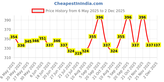 firstcry.com Babyoye Frog Printed Flip Flops with Back Strap - Blue babyoye Price History Graph from 6 May 2025 to 2 Dec 2025