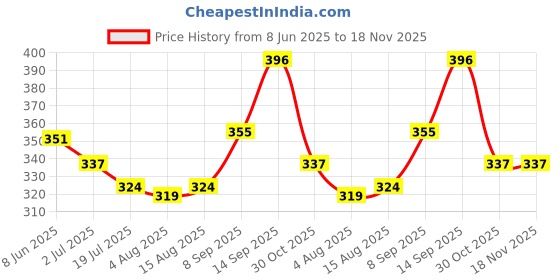 firstcry.com Babyoye Frog Printed Flip Flops with Back Strap - Blue babyoye Price History Graph from 8 Jun 2025 to 17 Nov 2025